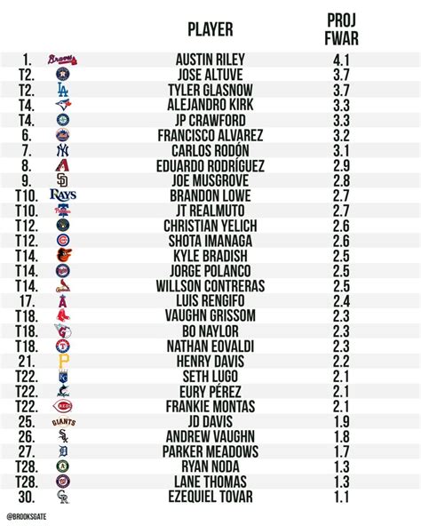 mlbirr|FanGraphs Baseball .